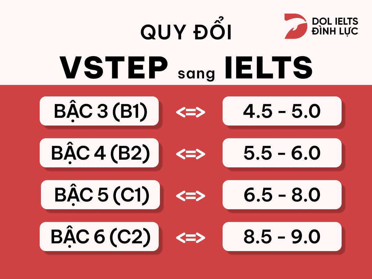 quy đổi VSTEP sang IELTS