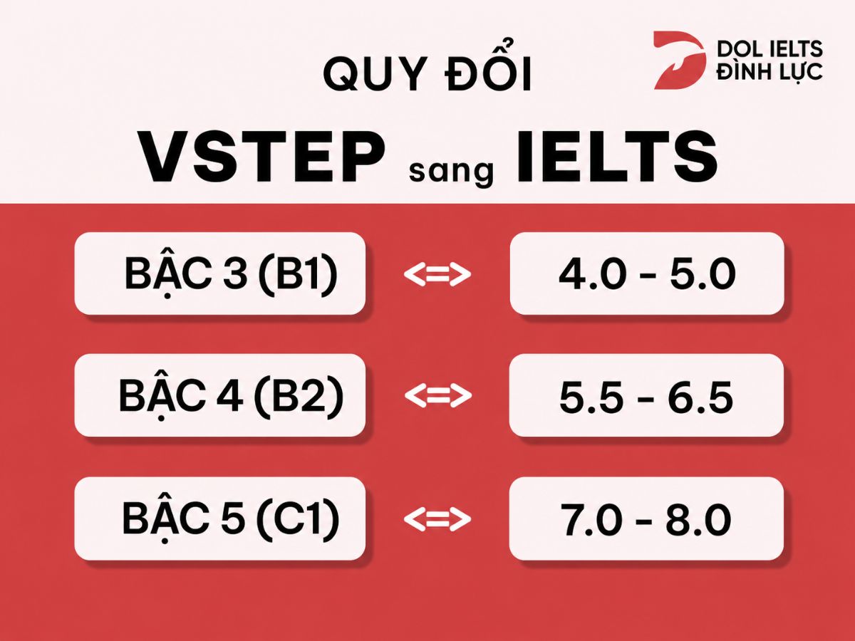 quy đổi VSTEP sang IELTS