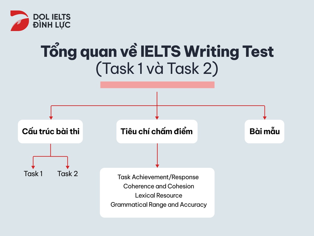 Tổng Quan Về Ielts Writing Test Task 1 And 2